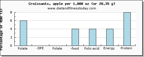 folate, dfe and nutritional content in folic acid in croissants